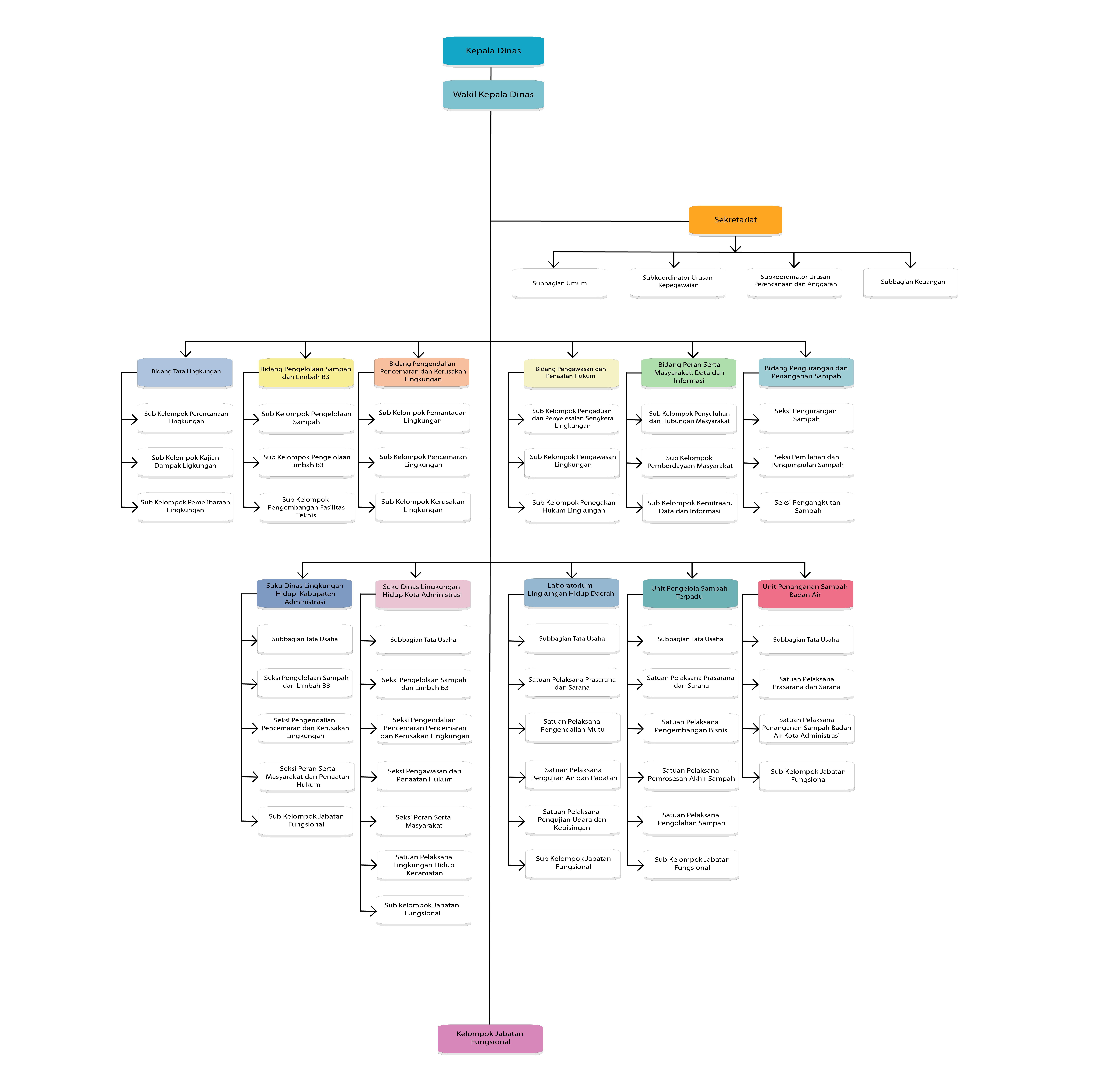 Bagan Organisasi Dinas Lingkungan Hidup DKI Jakarta